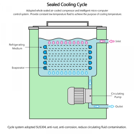 Охлаждающий термостат (чиллер) DLS- 10/10, 10 л, -10 до 25ºC