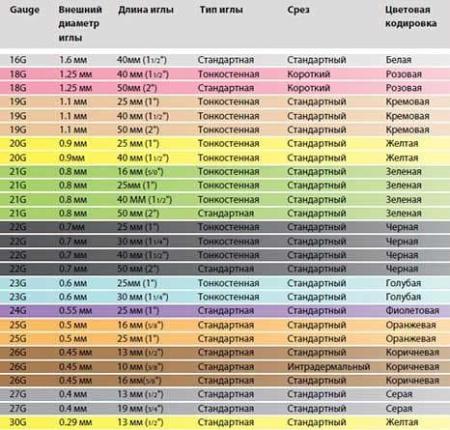 Игла инъекционная стерильная  22G (0,7*30 мм), SF, 100 шт/упак