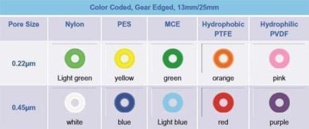 Шприцевой фильтр 0,45/25 MCE 100 шт/упак