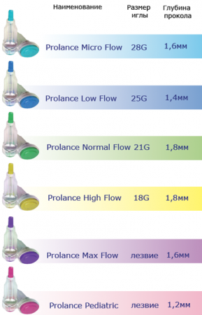 Ланцет Normal flow, игла 21 g, глубина прокола 1,8 мм, упаковка 200 шт