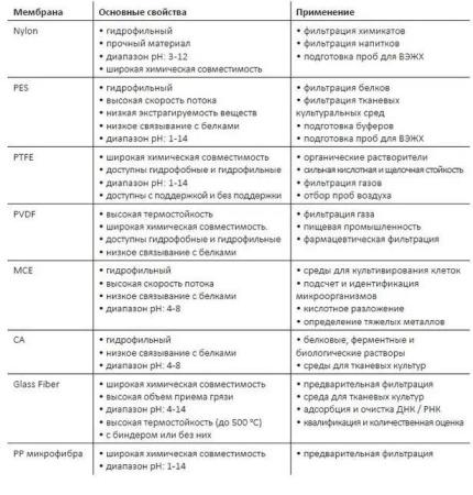 Шприцевой фильтр 0,45/25 MCE 100 шт/упак